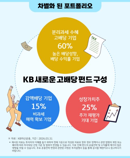 타사와 달리 차별화 된 KB 새로운 고배당의 포트폴리오